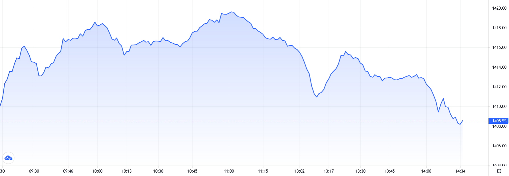 Diễn biến VN-Index ngày 30/6. Nguồn: TradingView