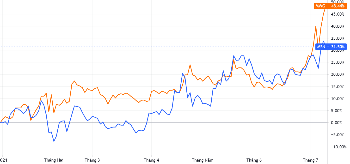 Diễn biến giá cổ phiếu MWG và MSN từ đầu năm. Nguồn: TradingView