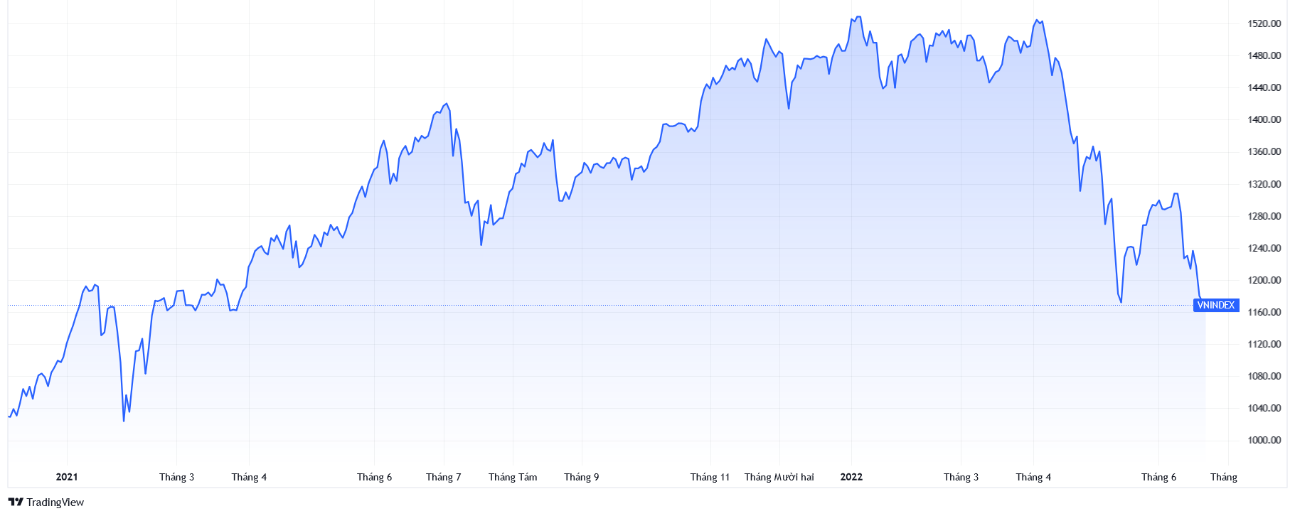 VN-Index giảm xuống mức thấp nhất kể từ tháng 3/2021. Nguồn: TradingView.