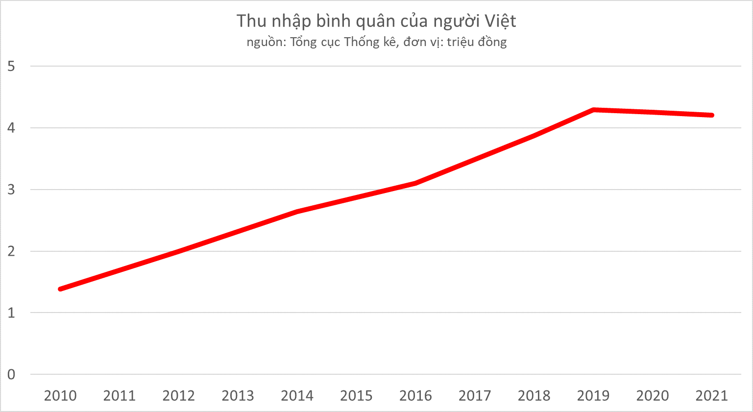 Thu nhập bình quân của người Việt năm tiếp tục giảm mới nhất