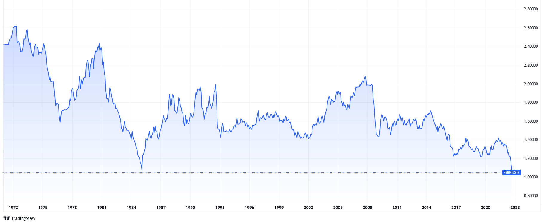 Đồng bảng Anh rơi xuống mức thấp nhất mọi thời đại. Nguồn: TradingView.