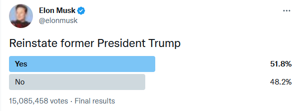 Kết quả cuộc bỏ phiếu về việc phục hồi tài khoản Twitter của ông Trump, với 51,8% phiếu ủng hộ.