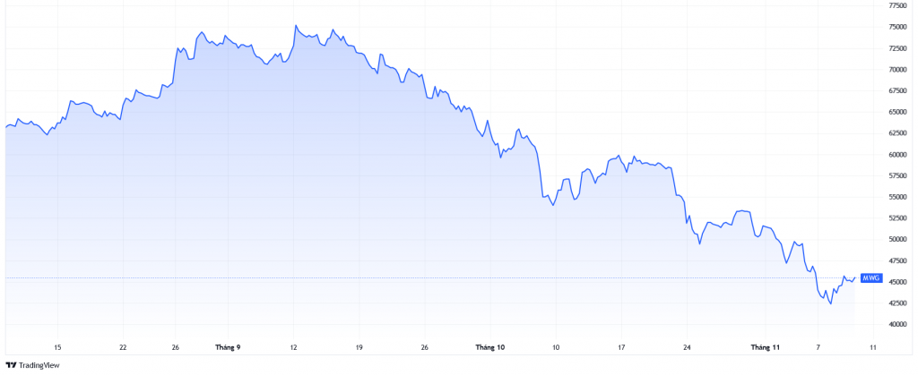 Cổ phiếu MWG giảm mạnh từ đầu tháng 9 đến nay. Nguồn: TradingView.