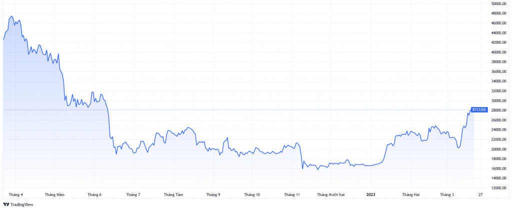 Bitcoin tăng giá 21% trong tháng 3 và 70% từ đầu năm.