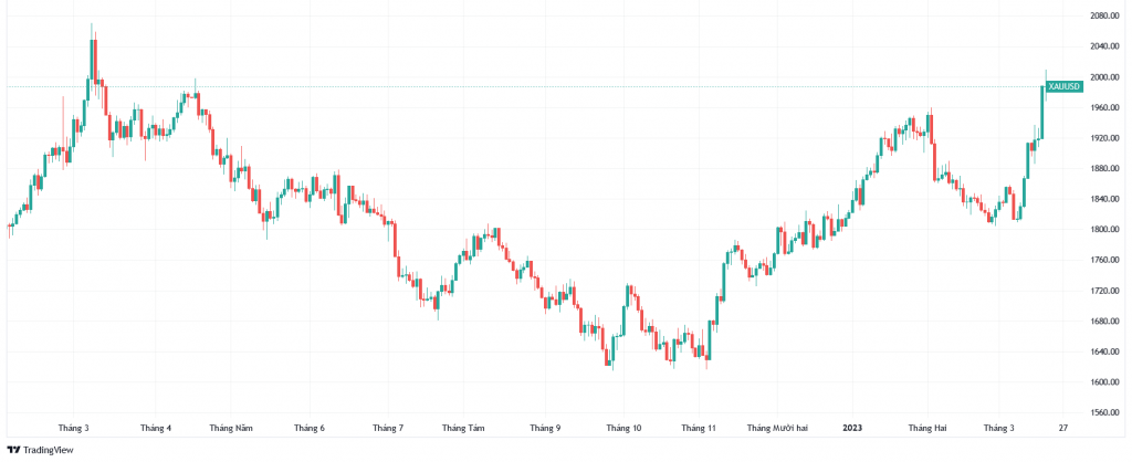 Giá vàng tăng lên hơn 2.000 USD/ounce lần đầu tiên kể từ tháng 3/2022.