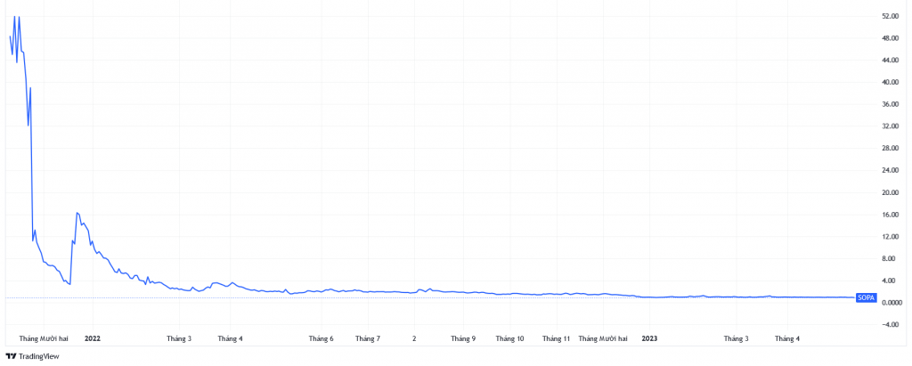 Cổ phiếu SOPA giảm giá 98% kể từ khi niêm yết và hiện giao dịch dưới 1 USD.
