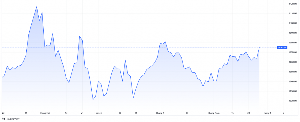 VN-Index đóng cửa ở mức cao nhất kể từ ngày 4/4.