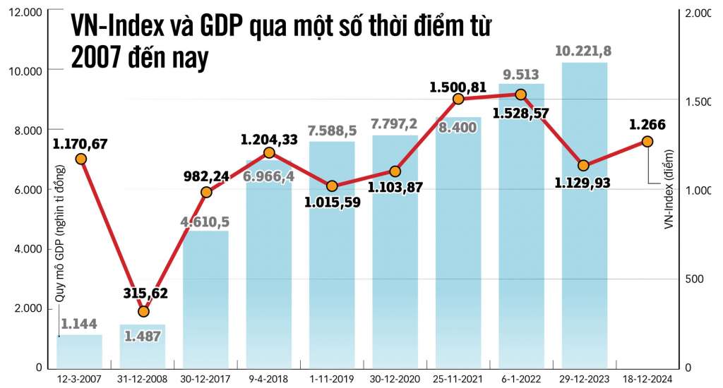 Trong gần 20 năm qua, nền kinh tế tăng trưởng ấn tượng, GDP tăng hàng chục lần nhưng VN-Index vẫn loay hoay ở mức 1.200 điểm. Tổng hợp: B.Khánh. Đồ họa: N.KH/Tuổi Trẻ.