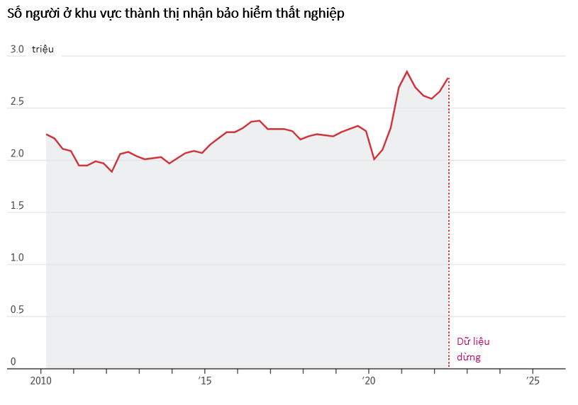 Nguồn: Cục Thống kê Quốc gia Trung Quốc. Biểu đồ: Jason French/Wall Street Journal. Nguồn: Cục Thống kê Quốc gia Trung Quốc. Biểu đồ: Jason French/Wall Street Journal.