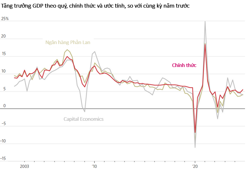 Nguồn: Cục Thống kê Quốc gia Trung Quốc/Macrobond (GDP chính thức), Ngân hàng Phần Lan/Macrobond, Capital Economics. Biểu đồ: Andrew Barnett/Wall Street Journal. Nguồn: Cục Thống kê Quốc gia Trung Quốc/Macrobond (GDP chính thức), Ngân hàng Phần Lan/Macrobond, Capital Economics. Biểu đồ: Andrew Barnett/Wall Street Journal.