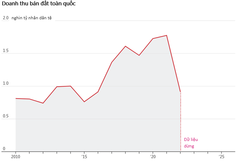 Nguồn: Cục Thống kê Quốc gia Trung Quốc. Biểu đồ: Jason French/Wall Street Journal.
