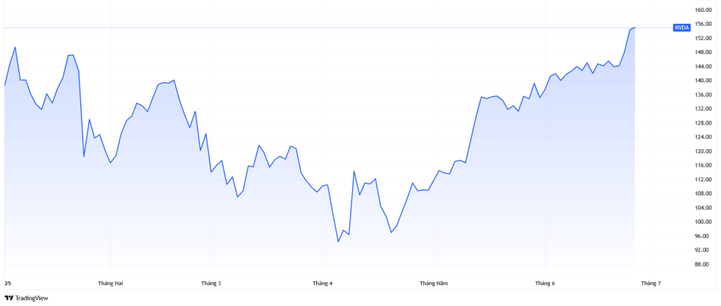 Cổ phiếu Nvidia vừa lập kỷ lục mới sau khi gặp khó khăn hồi đầu năm. Biểu đồ: Trading View. Cổ phiếu Nvidia vừa lập kỷ lục mới sau khi gặp khó khăn hồi đầu năm. Biểu đồ: Trading View.