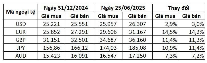 Nguồn: Vietcombank/Người quan sát. Nguồn: Vietcombank/Người quan sát.